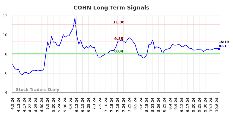 COHN Long Term Analysis for October 10 2024