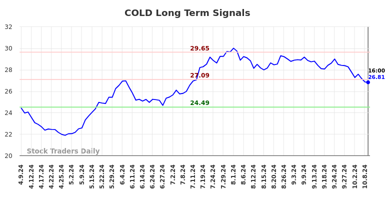 COLD Long Term Analysis for October 10 2024