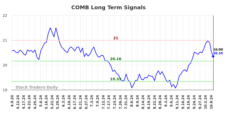 COMB Long Term Analysis for October 10 2024