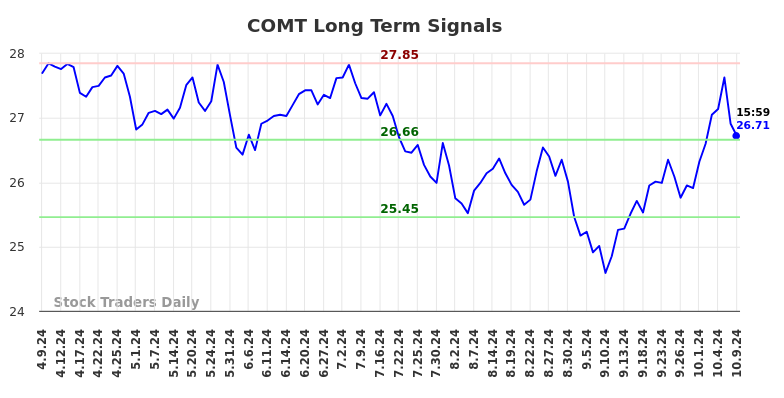 COMT Long Term Analysis for October 10 2024