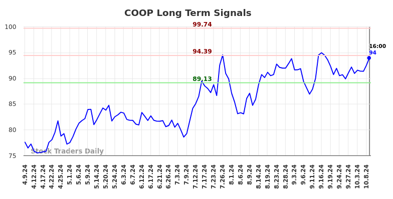 COOP Long Term Analysis for October 10 2024