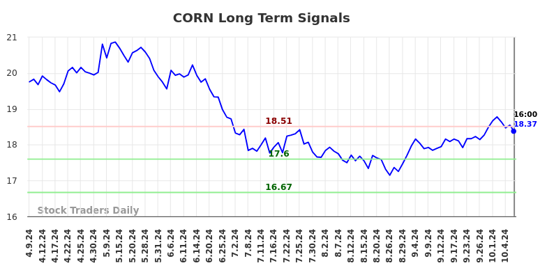 CORN Long Term Analysis for October 10 2024