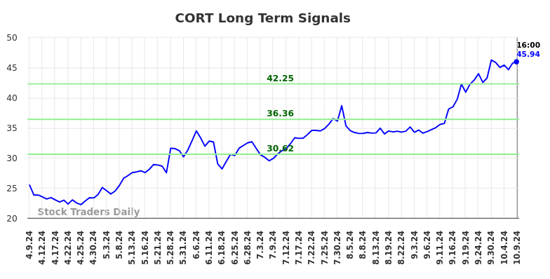 CORT Long Term Analysis for October 10 2024