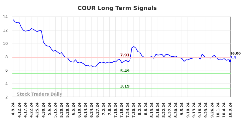 COUR Long Term Analysis for October 10 2024