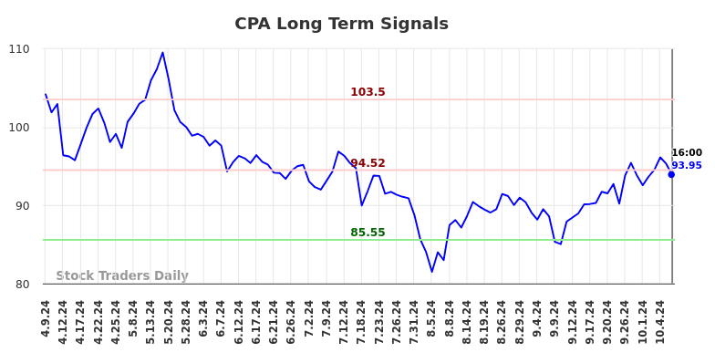 CPA Long Term Analysis for October 10 2024