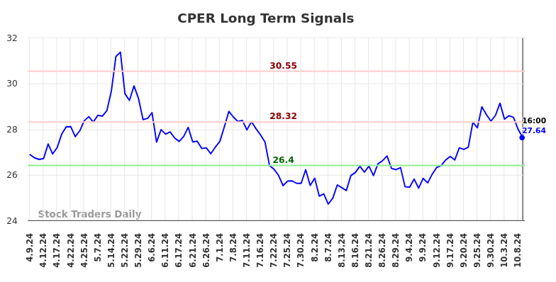 CPER Long Term Analysis for October 10 2024