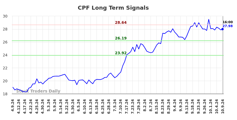 CPF Long Term Analysis for October 10 2024