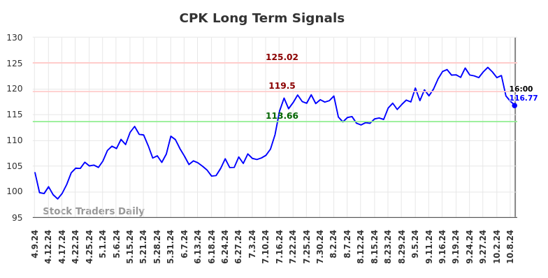 CPK Long Term Analysis for October 10 2024