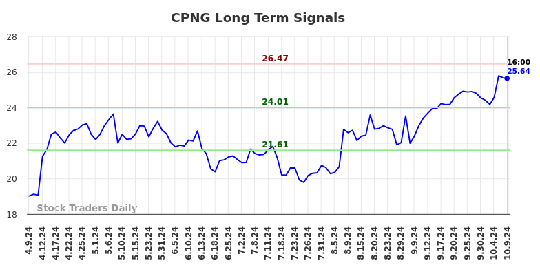 CPNG Long Term Analysis for October 10 2024