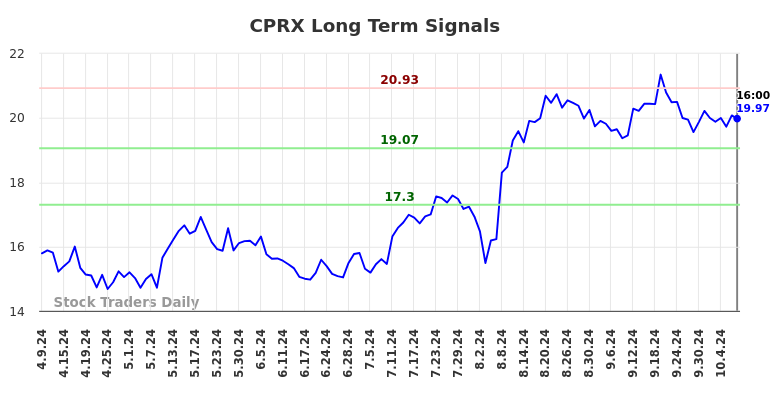 CPRX Long Term Analysis for October 10 2024