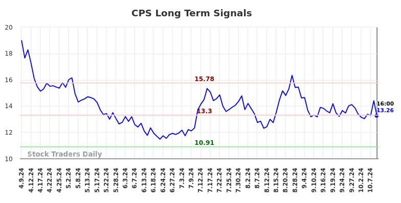 CPS Long Term Analysis for October 10 2024