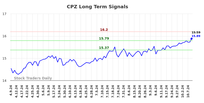 CPZ Long Term Analysis for October 10 2024
