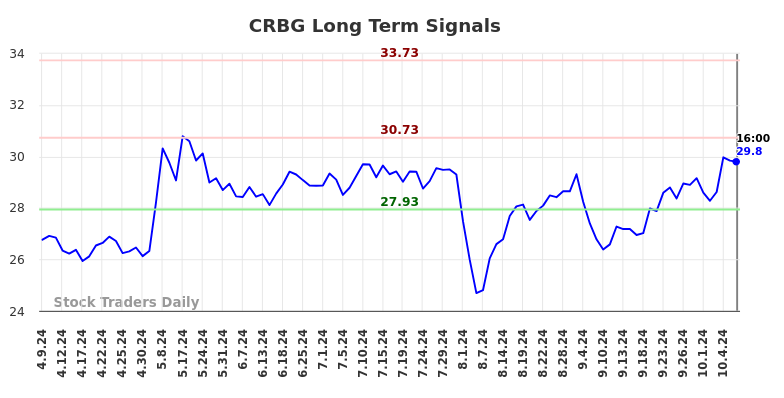 CRBG Long Term Analysis for October 10 2024