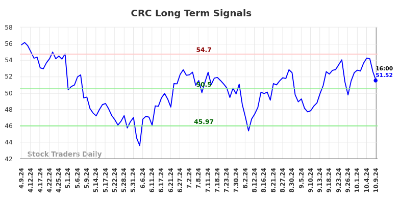 CRC Long Term Analysis for October 10 2024