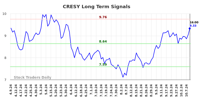 CRESY Long Term Analysis for October 10 2024