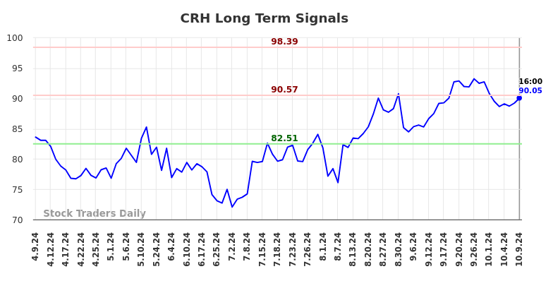 CRH Long Term Analysis for October 10 2024