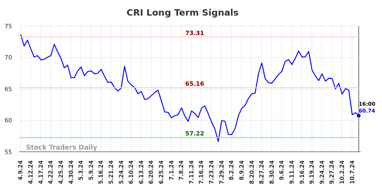 CRI Long Term Analysis for October 10 2024