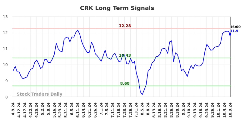 CRK Long Term Analysis for October 10 2024