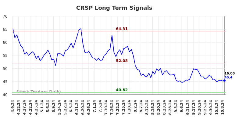 CRSP Long Term Analysis for October 10 2024