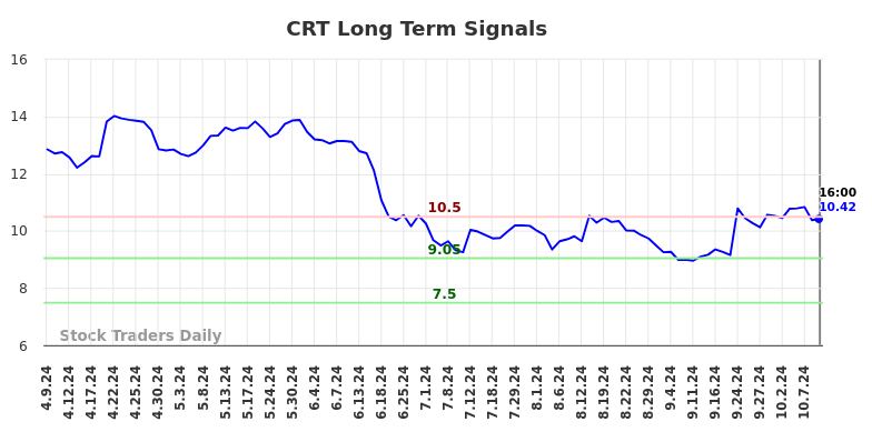 CRT Long Term Analysis for October 10 2024