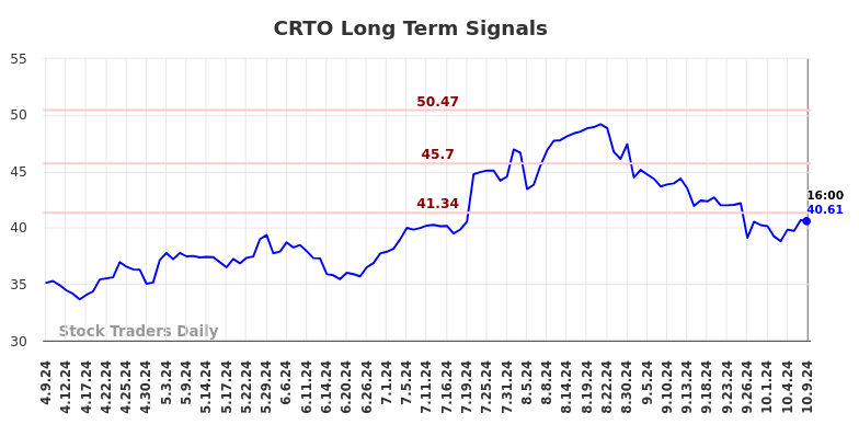 CRTO Long Term Analysis for October 10 2024