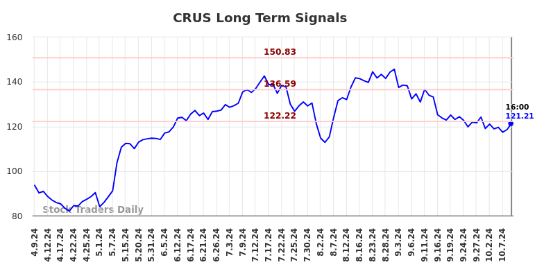 CRUS Long Term Analysis for October 10 2024