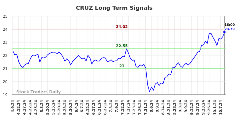 CRUZ Long Term Analysis for October 10 2024