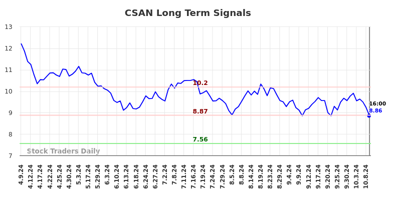 CSAN Long Term Analysis for October 10 2024