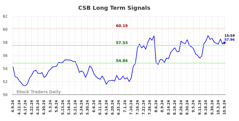 CSB Long Term Analysis for October 10 2024