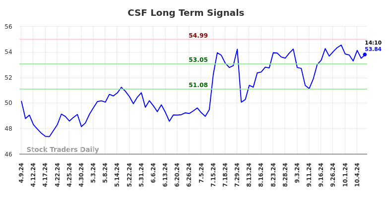 CSF Long Term Analysis for October 10 2024