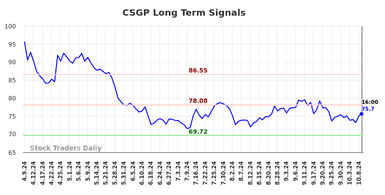 CSGP Long Term Analysis for October 10 2024