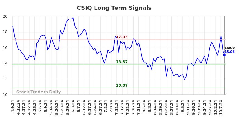 CSIQ Long Term Analysis for October 10 2024