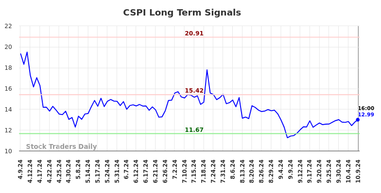 CSPI Long Term Analysis for October 10 2024