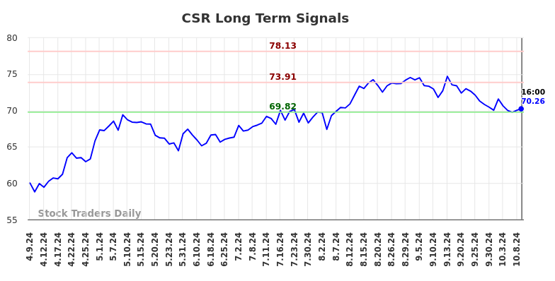 CSR Long Term Analysis for October 10 2024