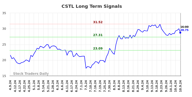 CSTL Long Term Analysis for October 10 2024