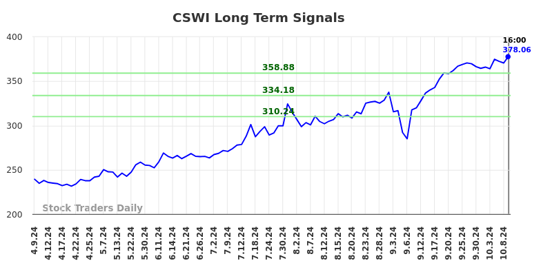 CSWI Long Term Analysis for October 10 2024