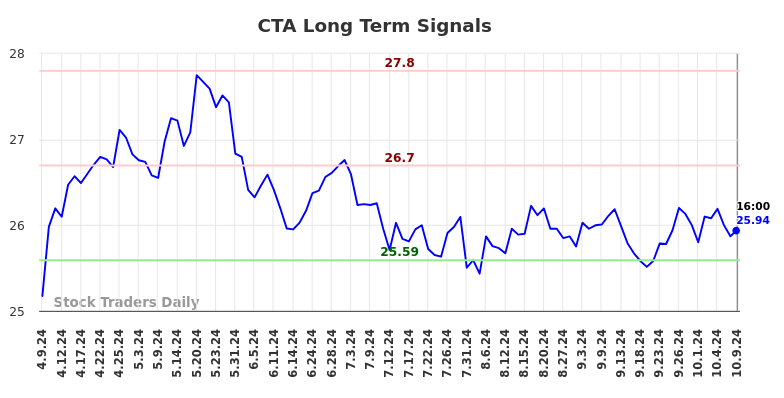 CTA Long Term Analysis for October 10 2024