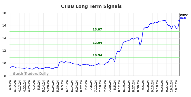 CTBB Long Term Analysis for October 10 2024