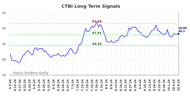 CTBI Long Term Analysis for October 10 2024