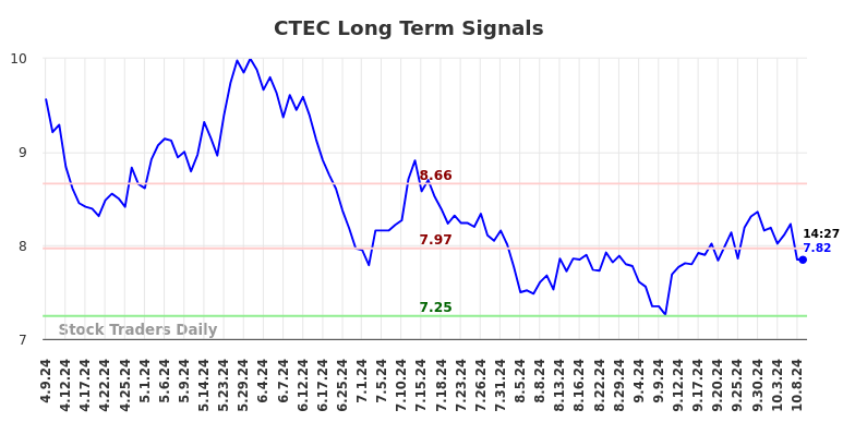 CTEC Long Term Analysis for October 10 2024