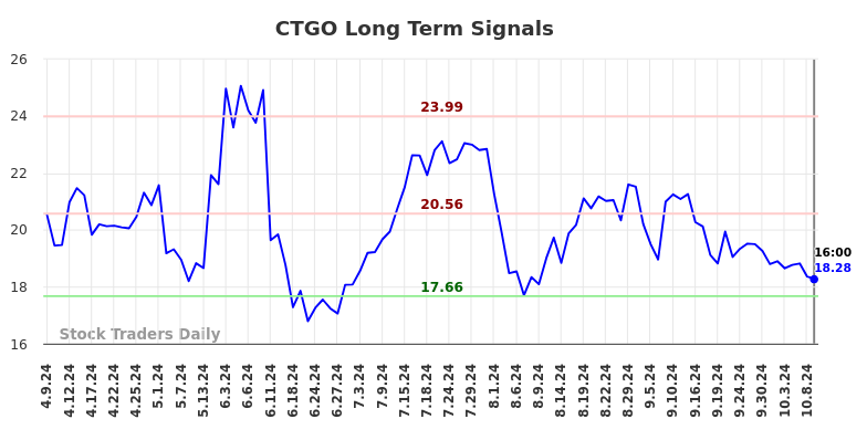 CTGO Long Term Analysis for October 10 2024