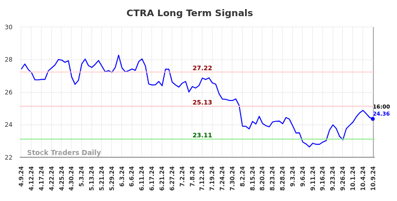 CTRA Long Term Analysis for October 10 2024