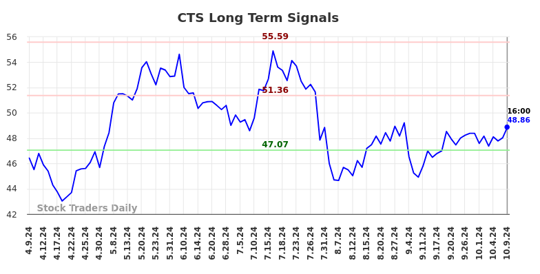 CTS Long Term Analysis for October 10 2024