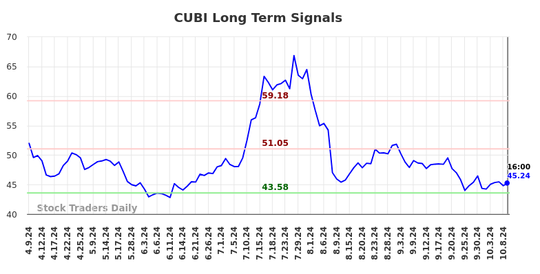 CUBI Long Term Analysis for October 10 2024