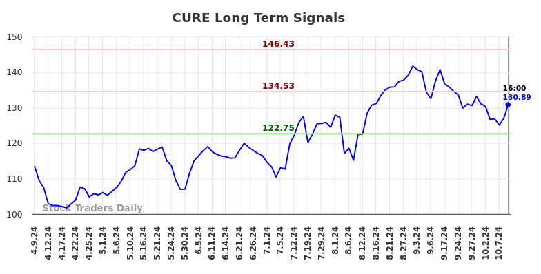 CURE Long Term Analysis for October 10 2024