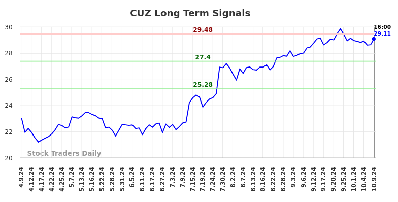 CUZ Long Term Analysis for October 10 2024