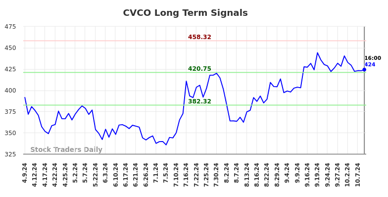 CVCO Long Term Analysis for October 10 2024