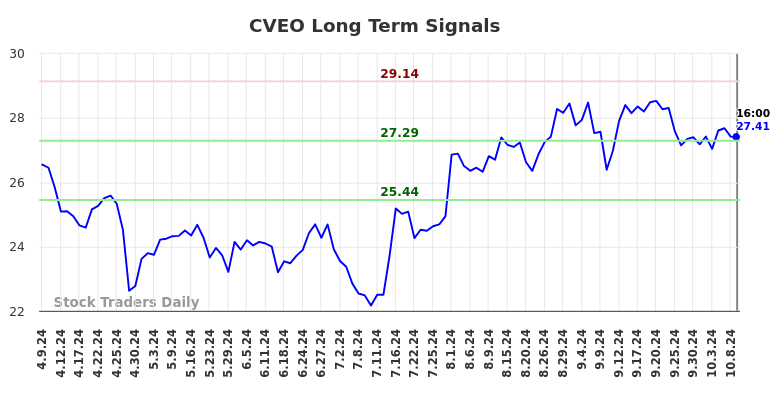 CVEO Long Term Analysis for October 10 2024