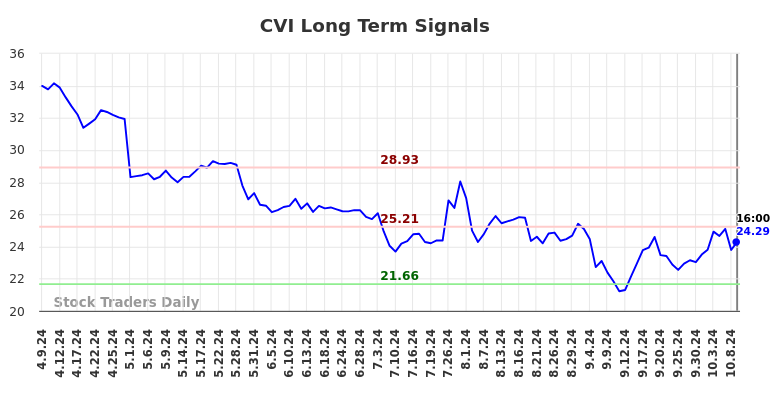 CVI Long Term Analysis for October 10 2024