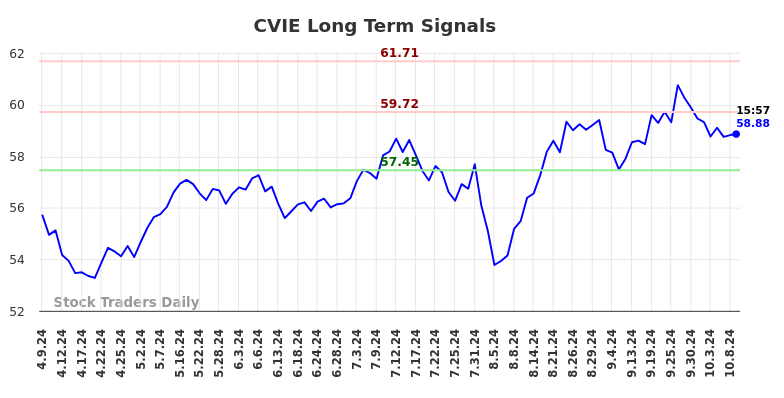 CVIE Long Term Analysis for October 10 2024